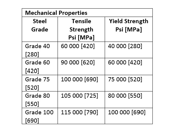 Mechanical Properties of Carbon Steel Bars