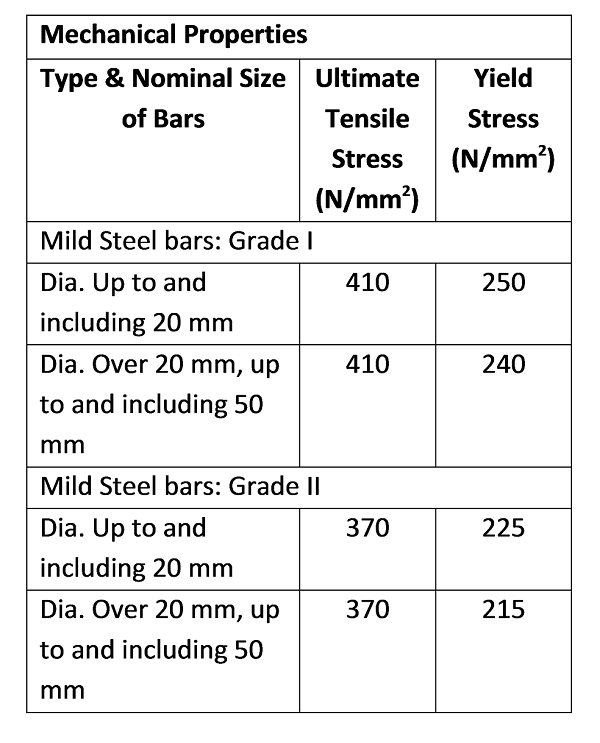Mechanical Properties of Mild Steel Bars
