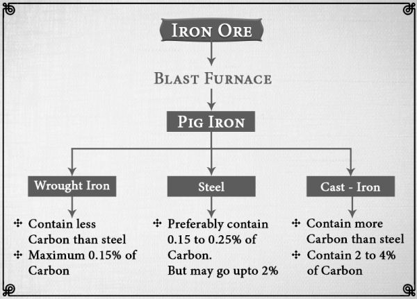 Products of Iron