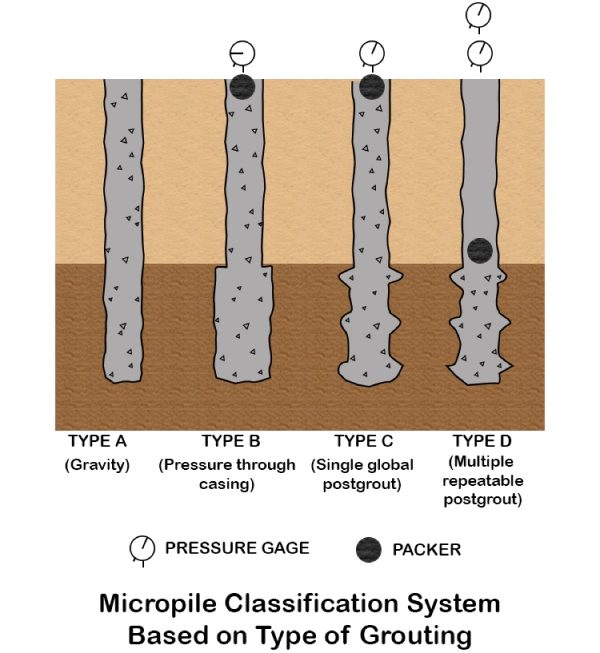 Types of Micropiles or Classification of Micropiles