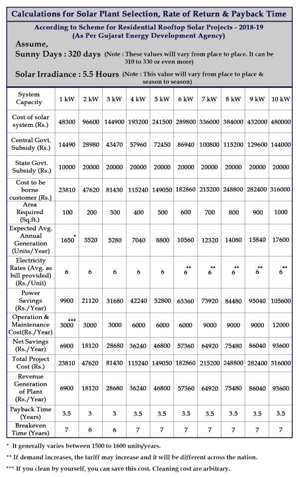 Calculations for Solar Plant Selection, Rate of Return & Payback Time