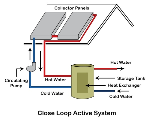 Close-loop Active system