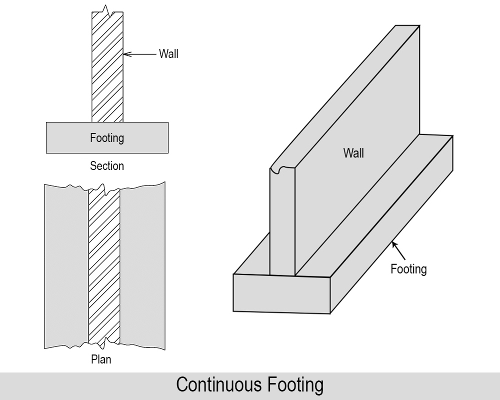 Continuous Wall Footings