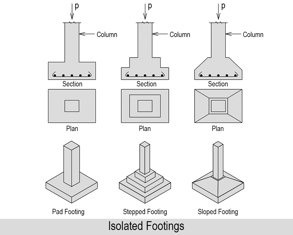 Isolated Footings
