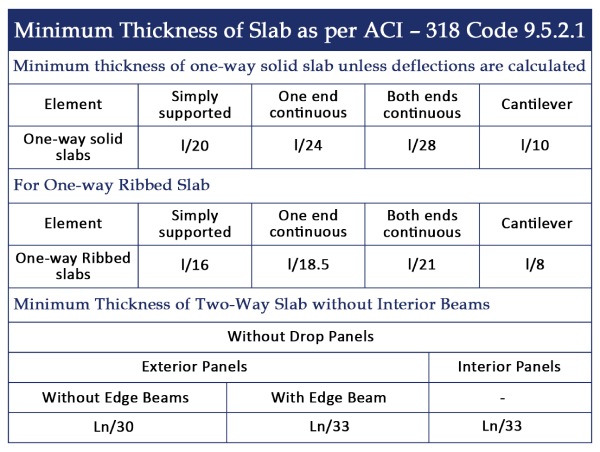 Minimum Thickness of Slab as per American Standard