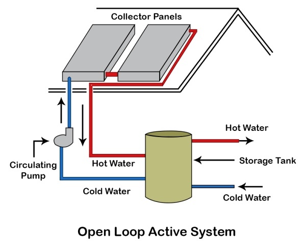 Open-loop Active System