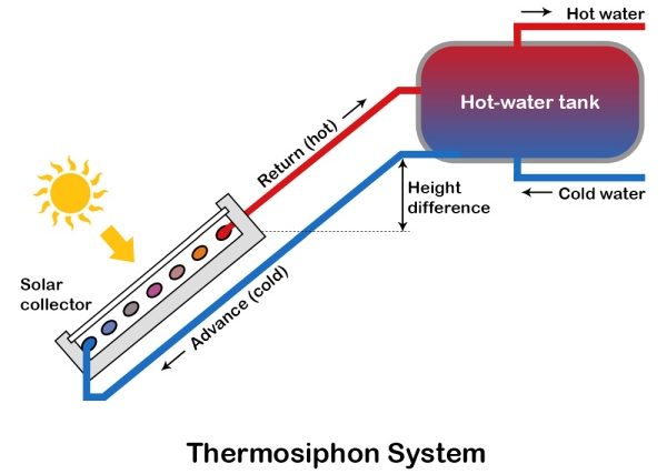 Thermosiphon System