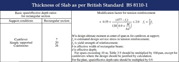 Thickness of Slab as per British Standard