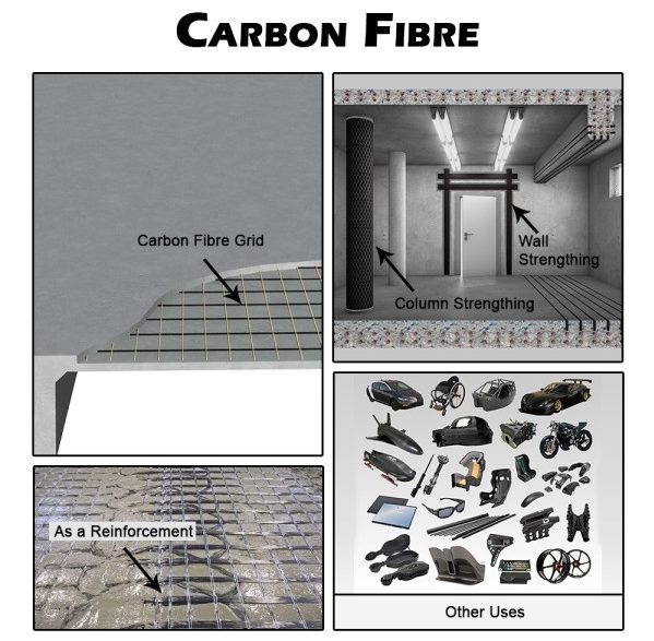 Uses of Carbon Fibre