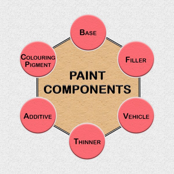 Components of Paint