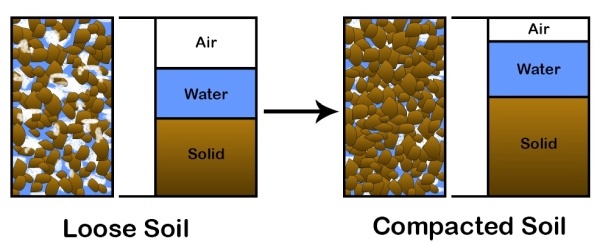 Soil Phase Diagram of Loose & Compacted Soil