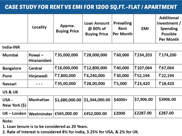 Study for rent VS EMI FOR 1200 Sq. Ft Flat/Appartment for Paying Rent Vs EMI
