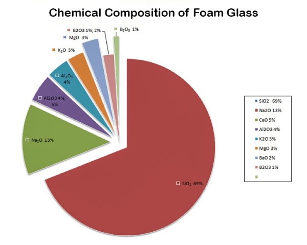 Chemical Composition of Foam Glass