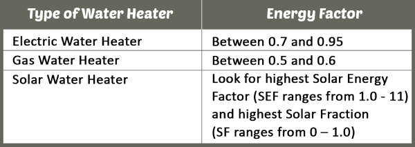 Energy Factor for Various Types of Water Heater