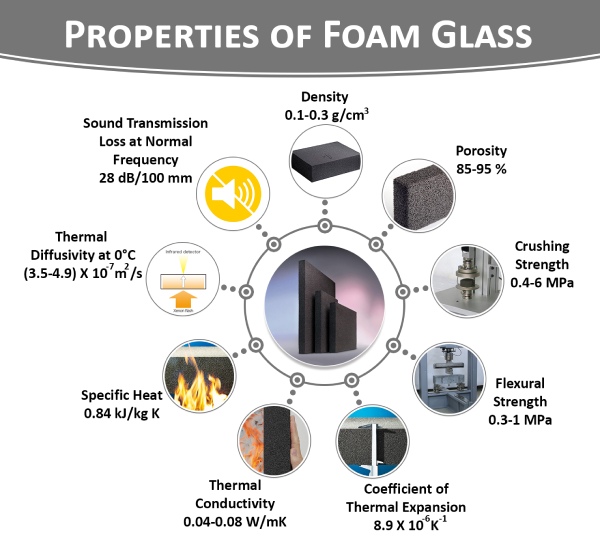 Properties of Foam Glass