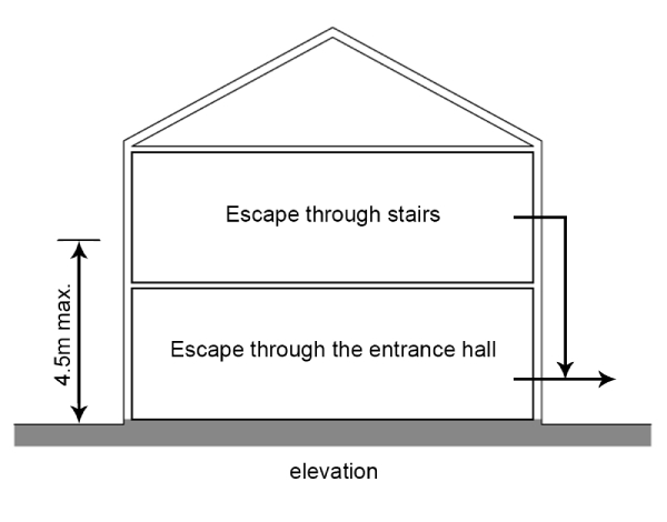 Means of escape from a house with an upper floor at maximum 4.5M from the ground floor