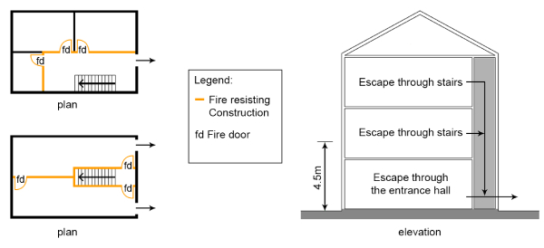 Means of escape from a house with one storey more than 4.5M height above the ground floor