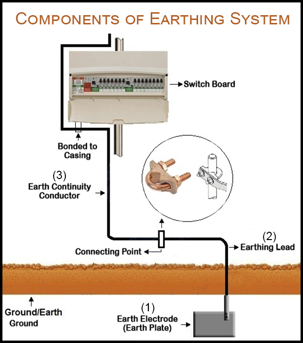 Components of Earthing System