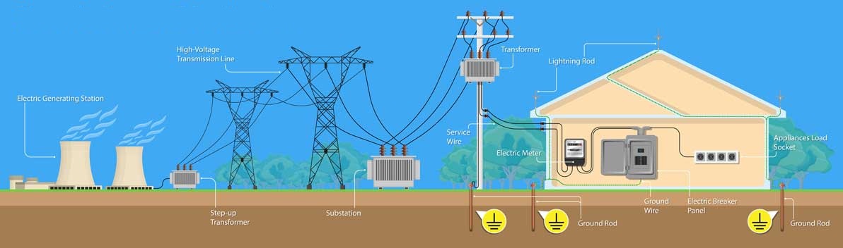 Home Earthing System