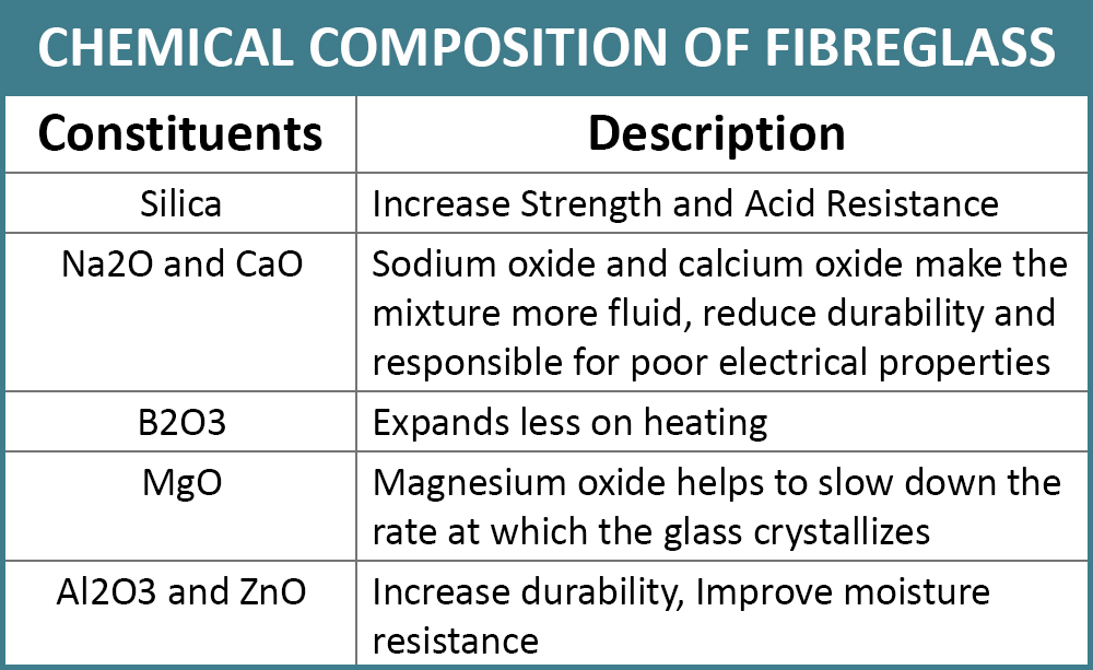 Composition of Fibreglass