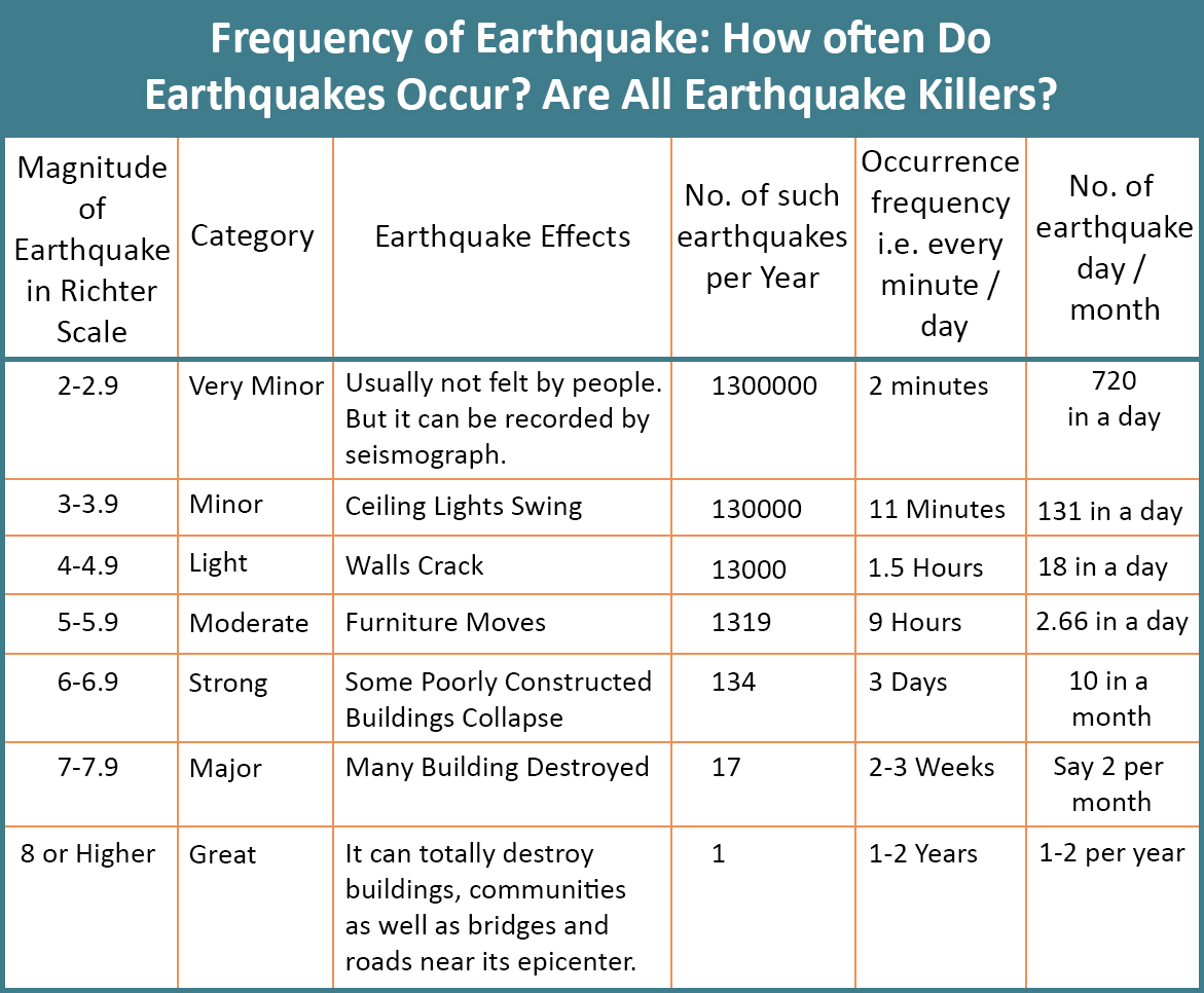 Table Showing Frequency of Earthquake Globally: How Often Do Earthquake Occur