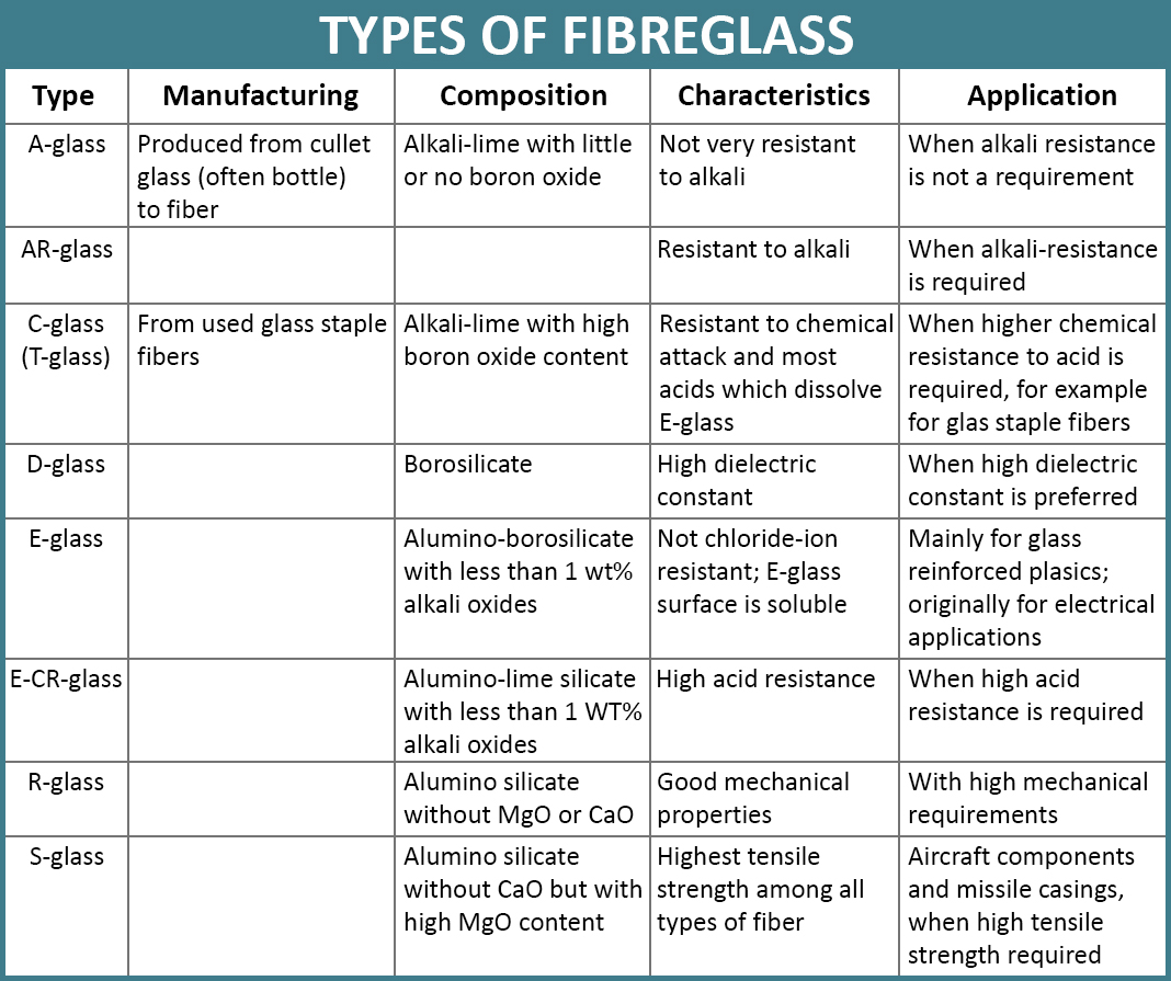 Types of Fibreglass