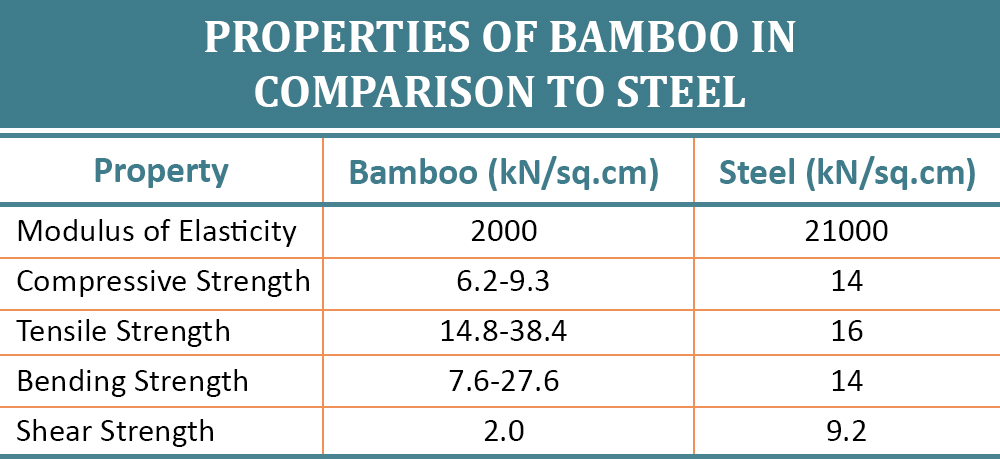Properties of Bamboo in Comparison to Steel