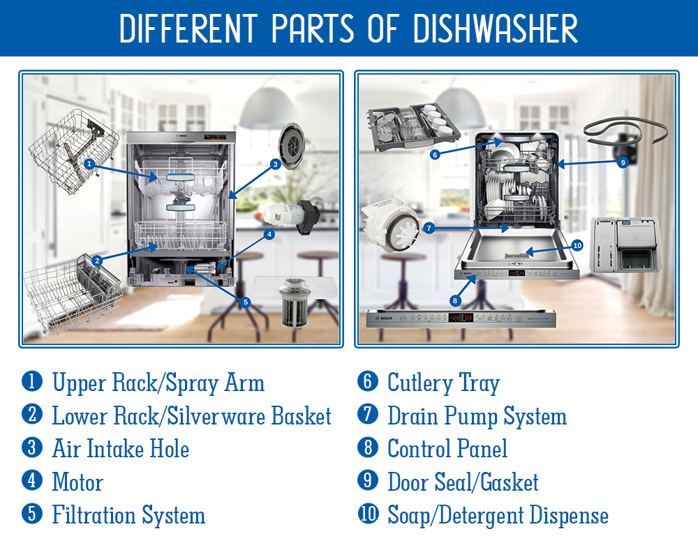Parts of Dishwasher