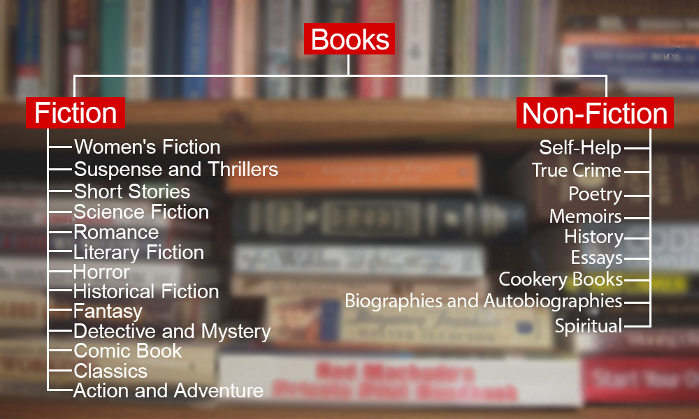 Genres of Books