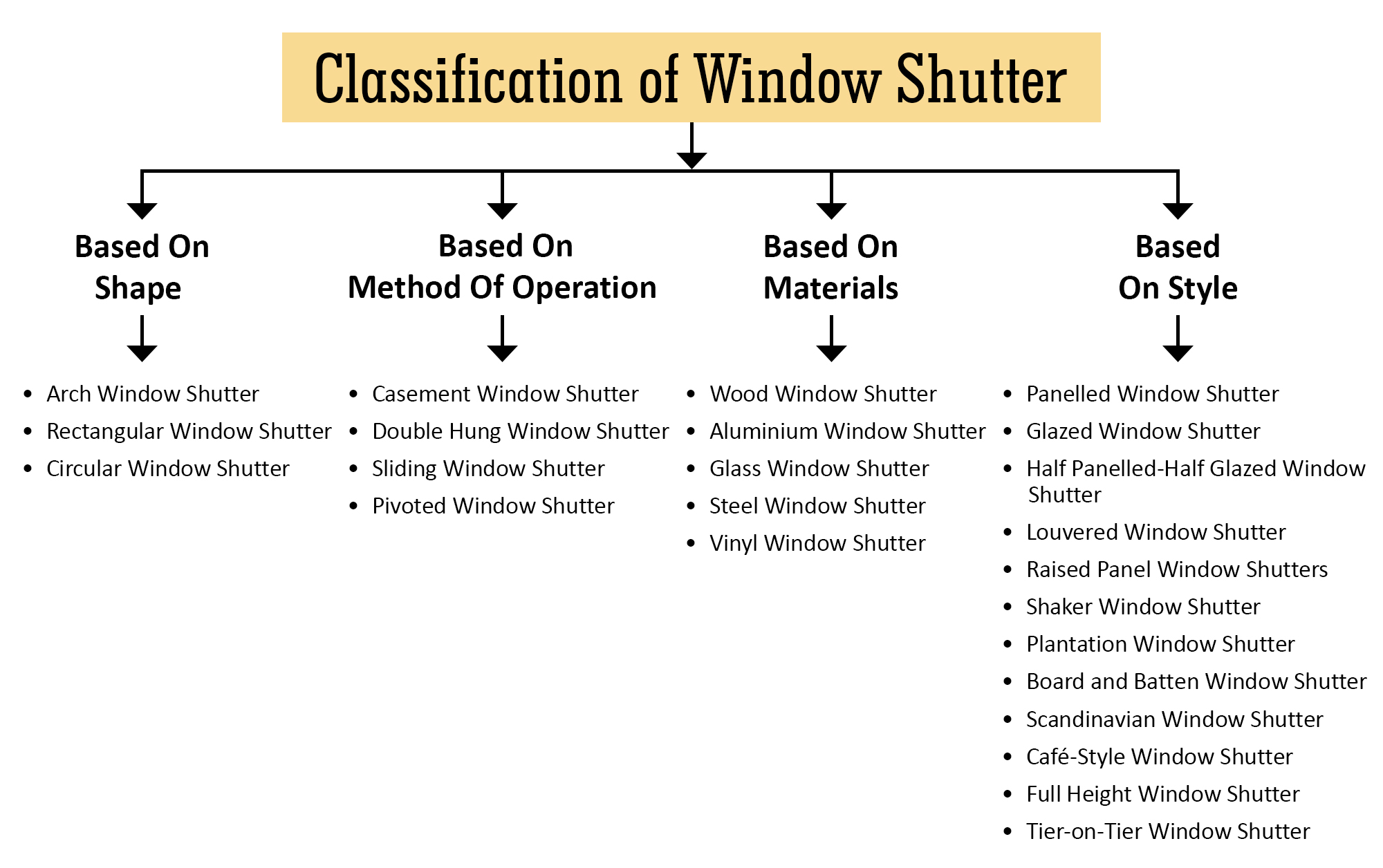 Classification of Window Shutters