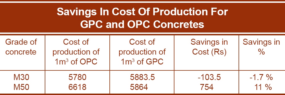 Savings In Cost Of Production For GPC And OPC Concretes