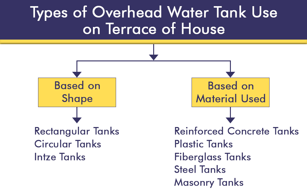 Types of Overhead Water Tank