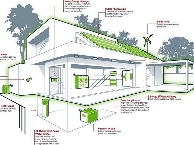 Energy- Efficient Homes